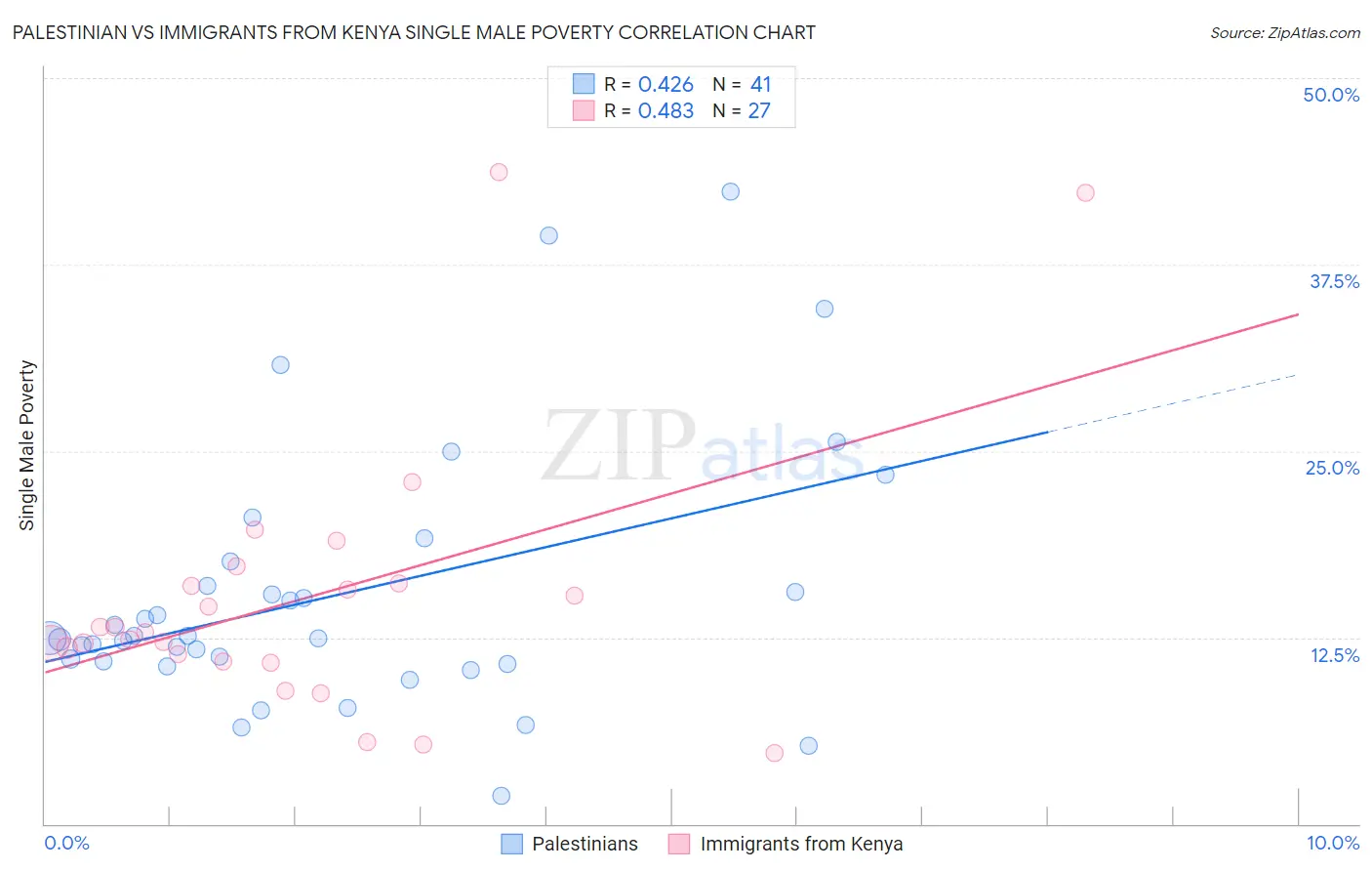 Palestinian vs Immigrants from Kenya Single Male Poverty