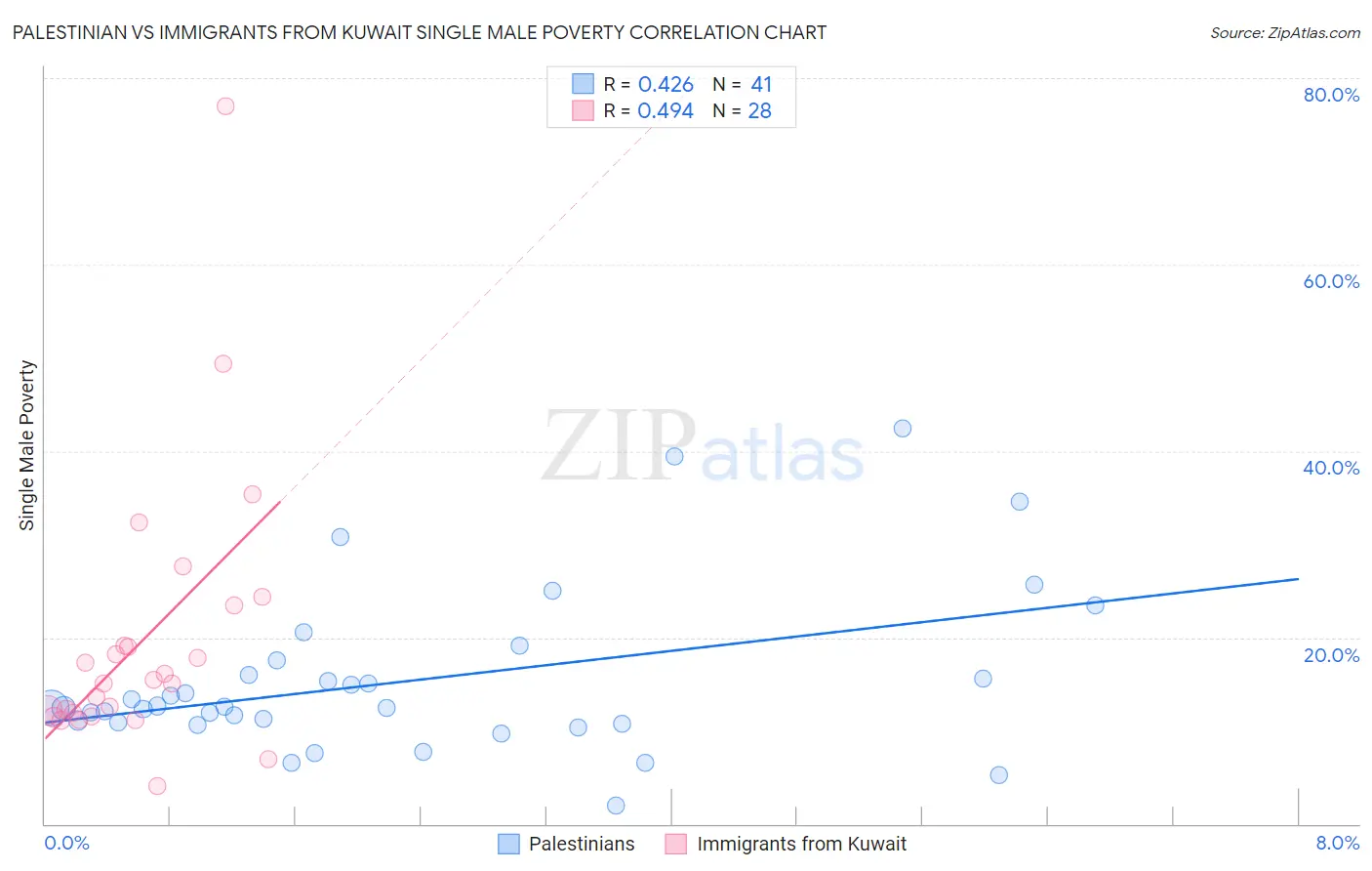 Palestinian vs Immigrants from Kuwait Single Male Poverty