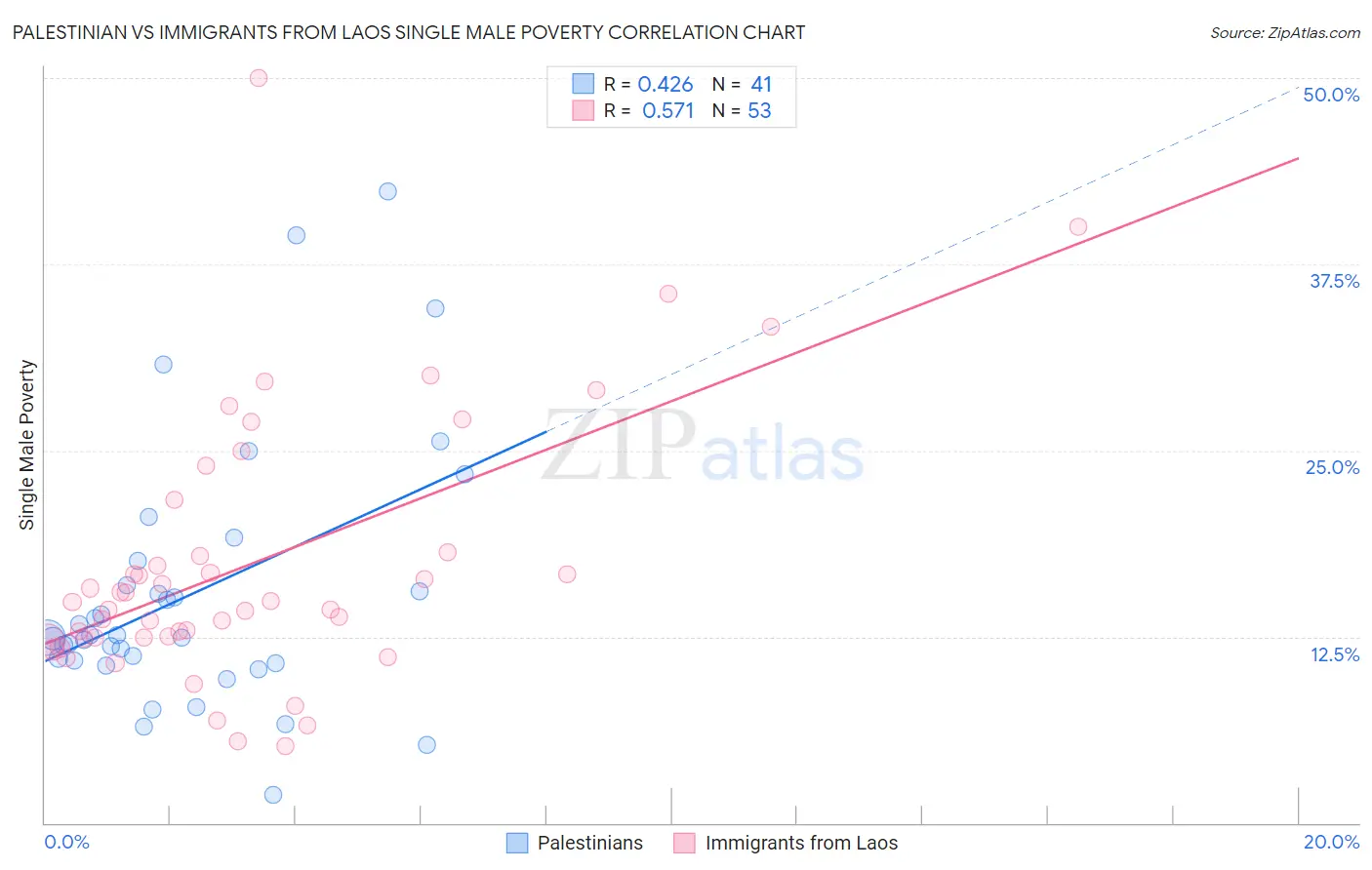 Palestinian vs Immigrants from Laos Single Male Poverty