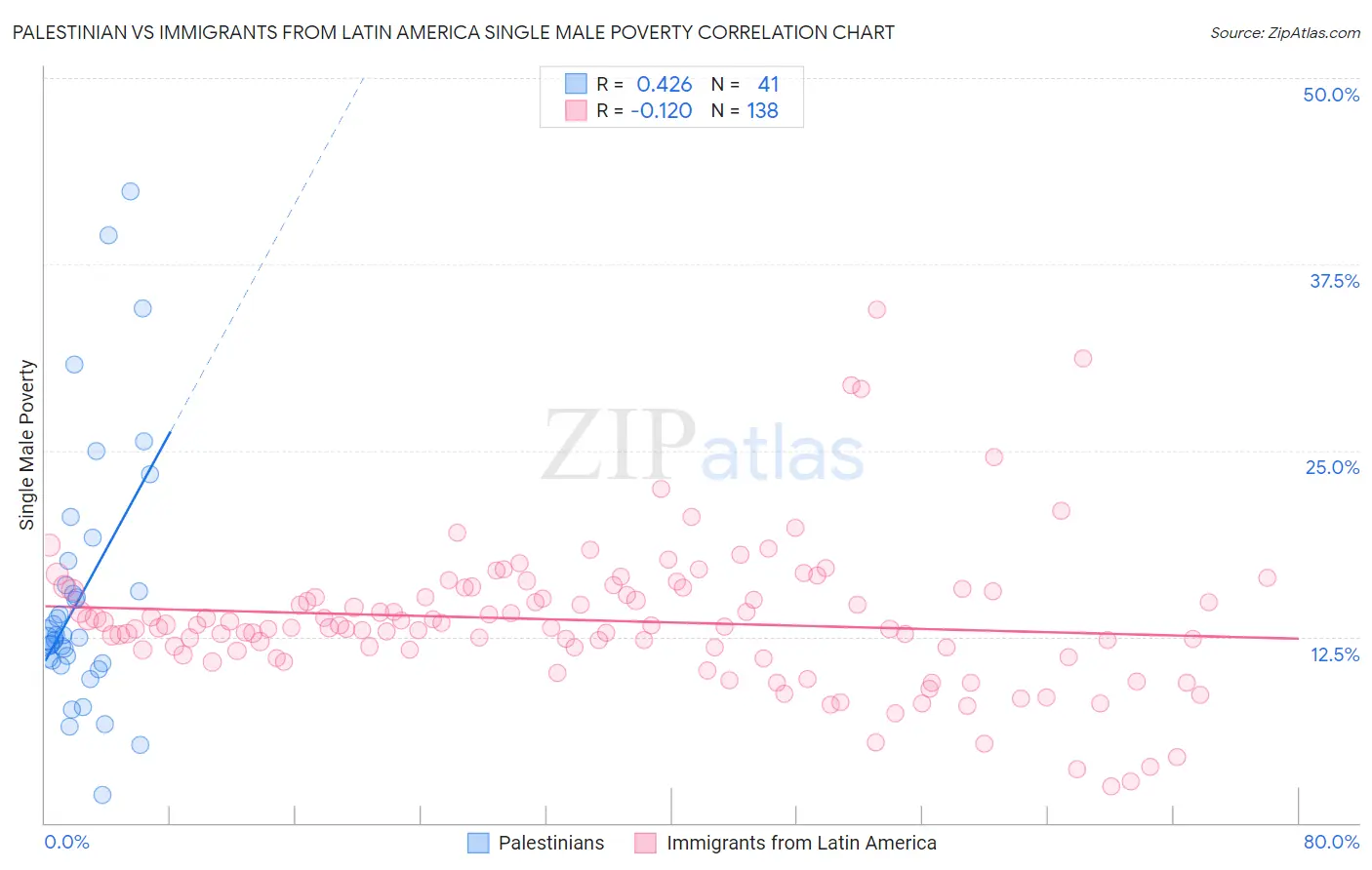 Palestinian vs Immigrants from Latin America Single Male Poverty