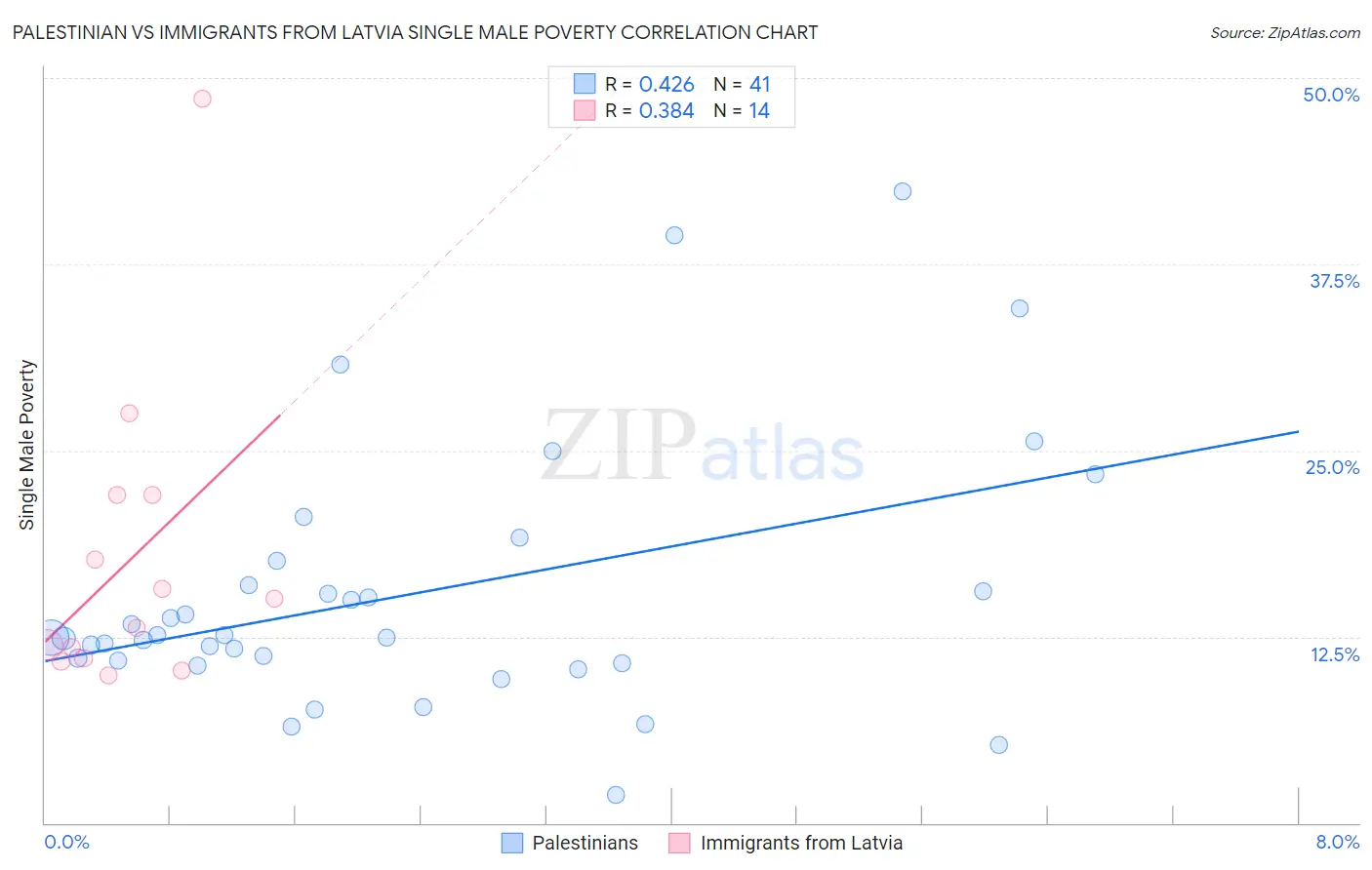 Palestinian vs Immigrants from Latvia Single Male Poverty