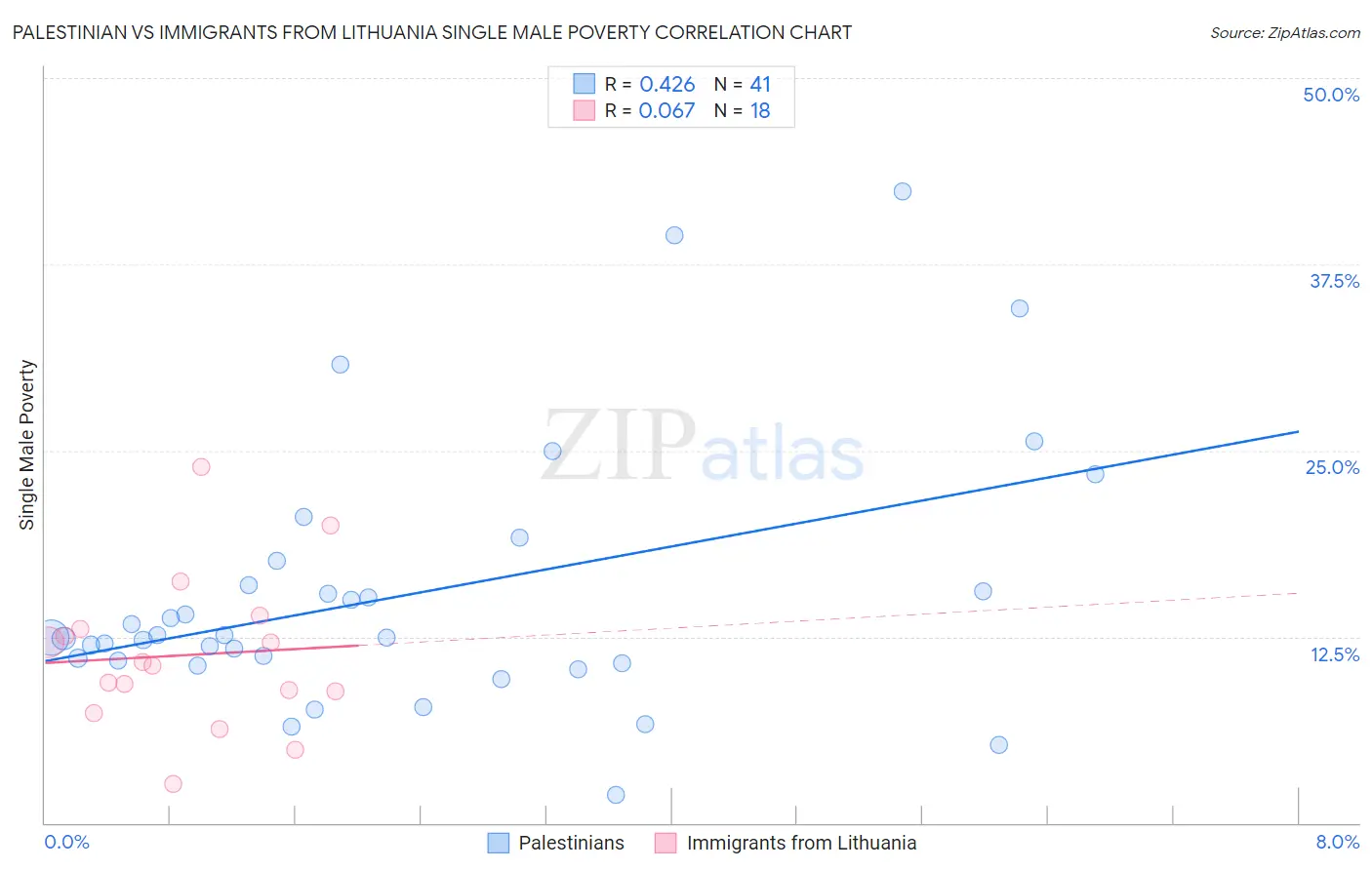 Palestinian vs Immigrants from Lithuania Single Male Poverty