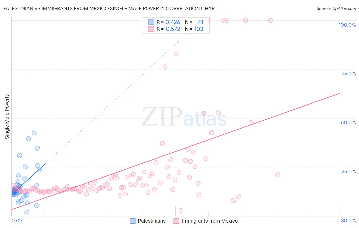 Palestinian vs Immigrants from Mexico Single Male Poverty