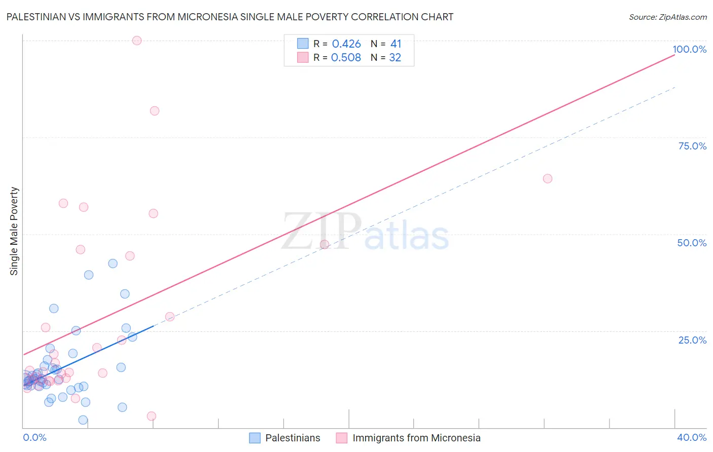 Palestinian vs Immigrants from Micronesia Single Male Poverty