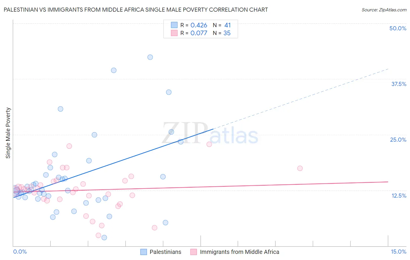 Palestinian vs Immigrants from Middle Africa Single Male Poverty