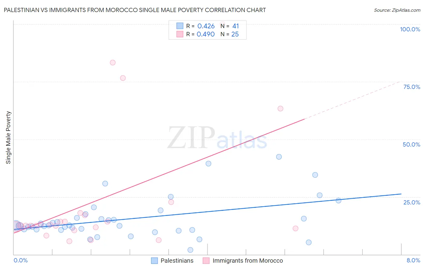 Palestinian vs Immigrants from Morocco Single Male Poverty