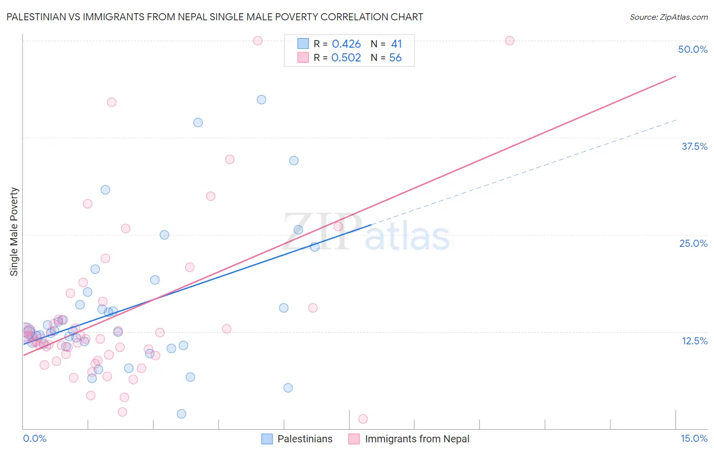 Palestinian vs Immigrants from Nepal Single Male Poverty