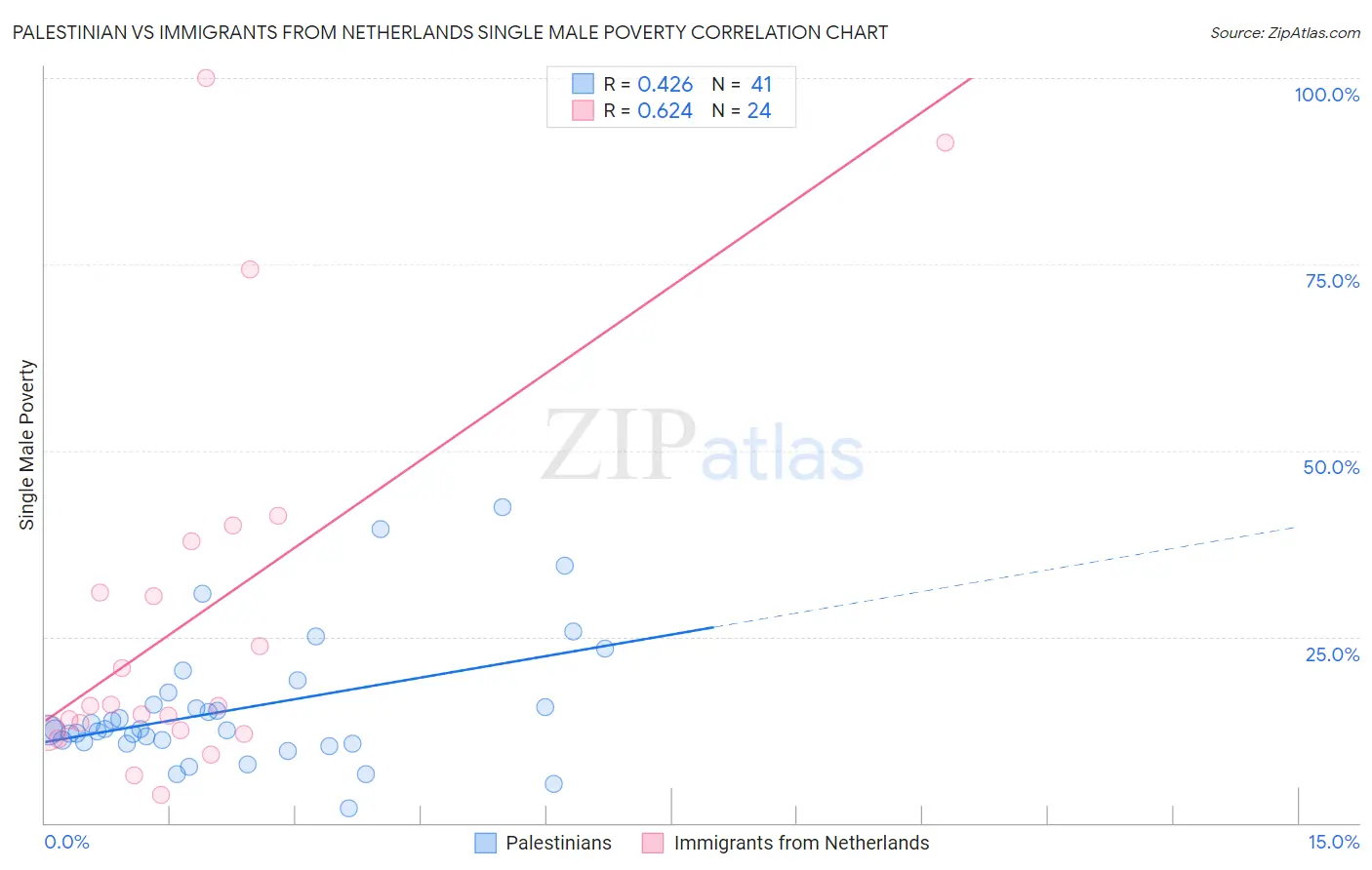 Palestinian vs Immigrants from Netherlands Single Male Poverty