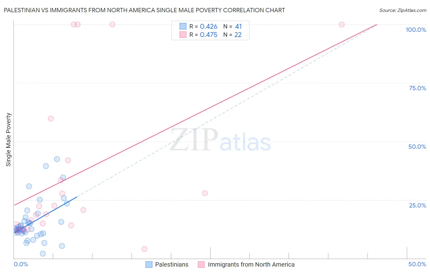 Palestinian vs Immigrants from North America Single Male Poverty