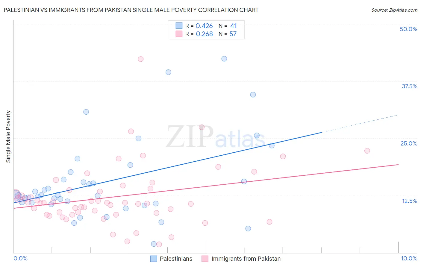 Palestinian vs Immigrants from Pakistan Single Male Poverty