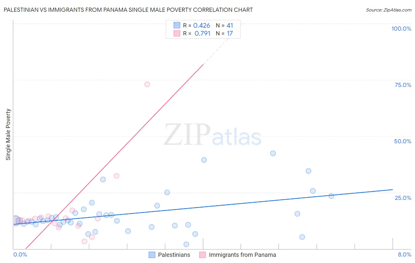 Palestinian vs Immigrants from Panama Single Male Poverty