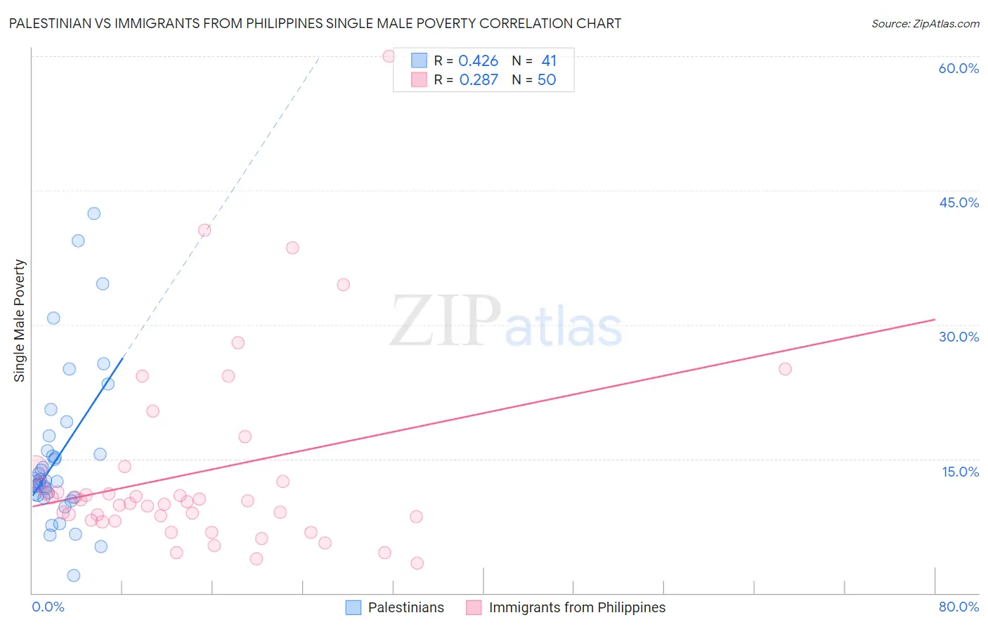 Palestinian vs Immigrants from Philippines Single Male Poverty