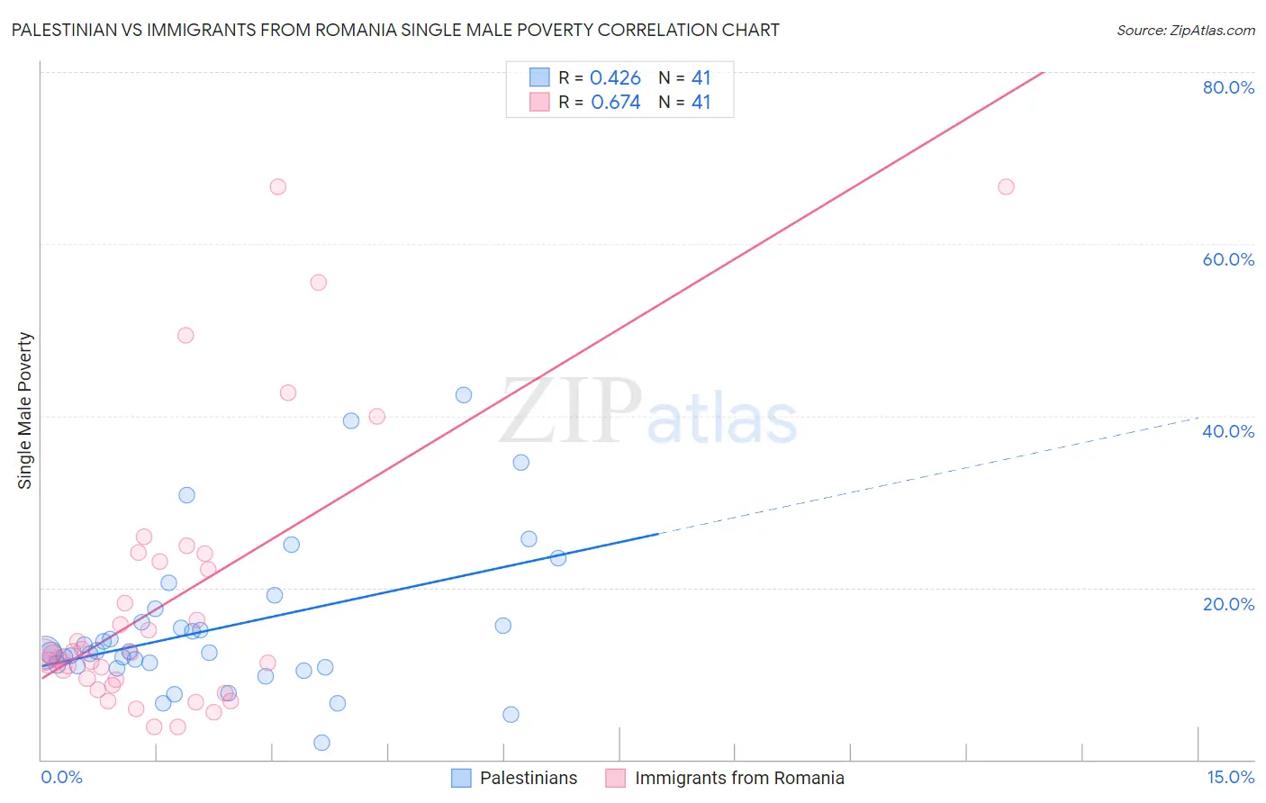 Palestinian vs Immigrants from Romania Single Male Poverty