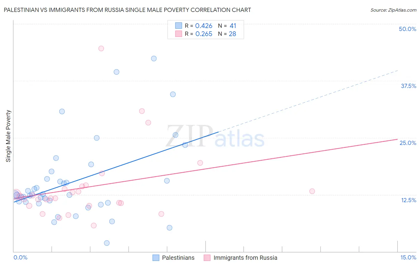 Palestinian vs Immigrants from Russia Single Male Poverty