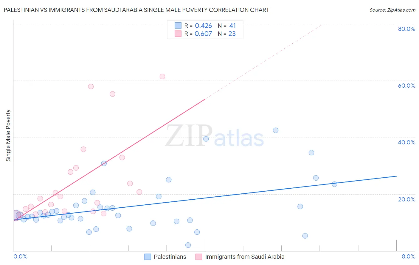 Palestinian vs Immigrants from Saudi Arabia Single Male Poverty