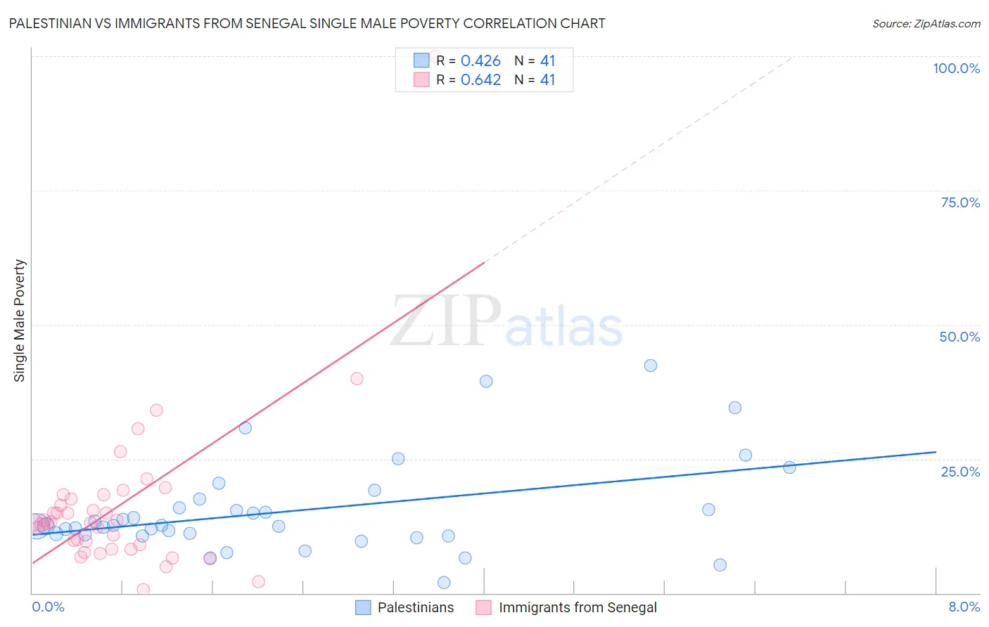 Palestinian vs Immigrants from Senegal Single Male Poverty