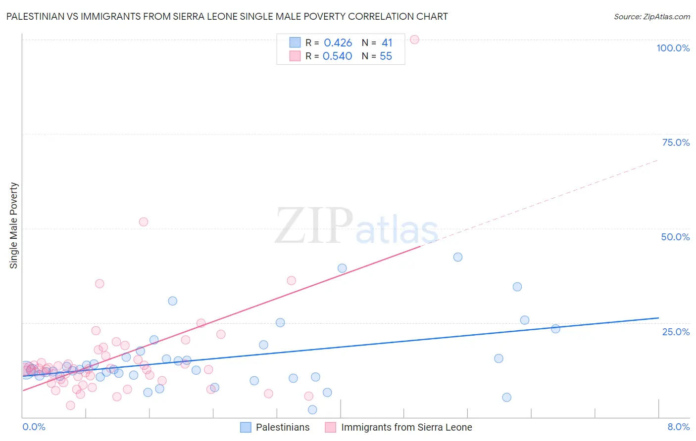 Palestinian vs Immigrants from Sierra Leone Single Male Poverty