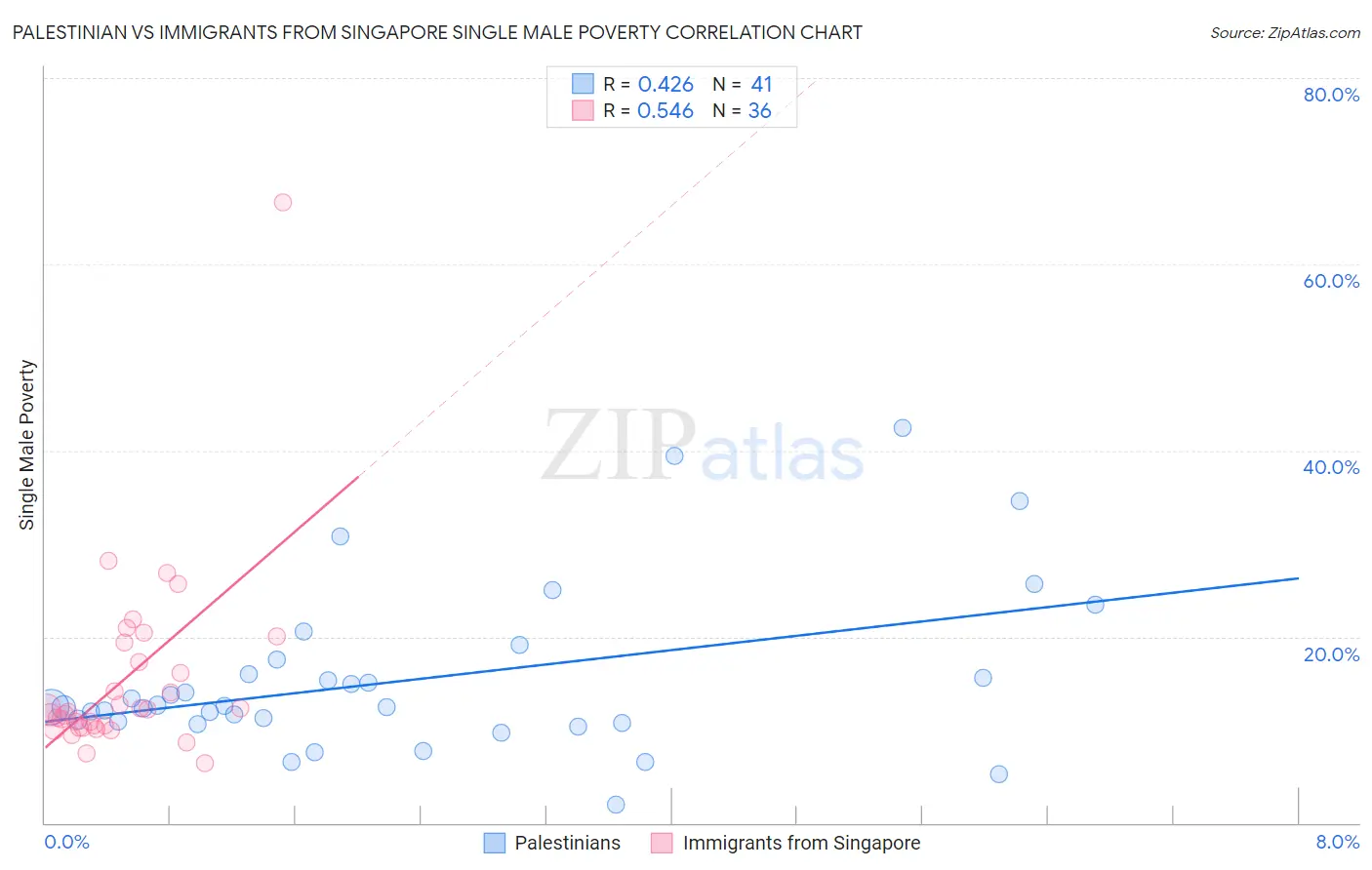 Palestinian vs Immigrants from Singapore Single Male Poverty