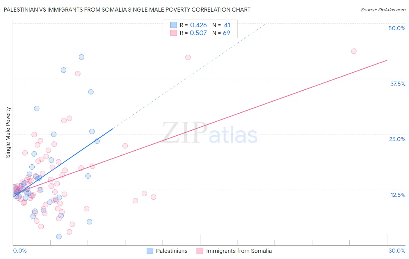 Palestinian vs Immigrants from Somalia Single Male Poverty