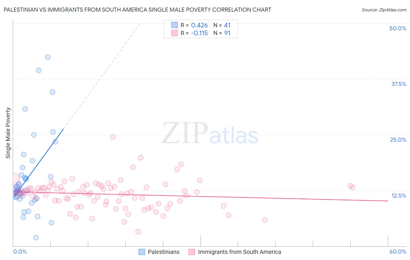 Palestinian vs Immigrants from South America Single Male Poverty