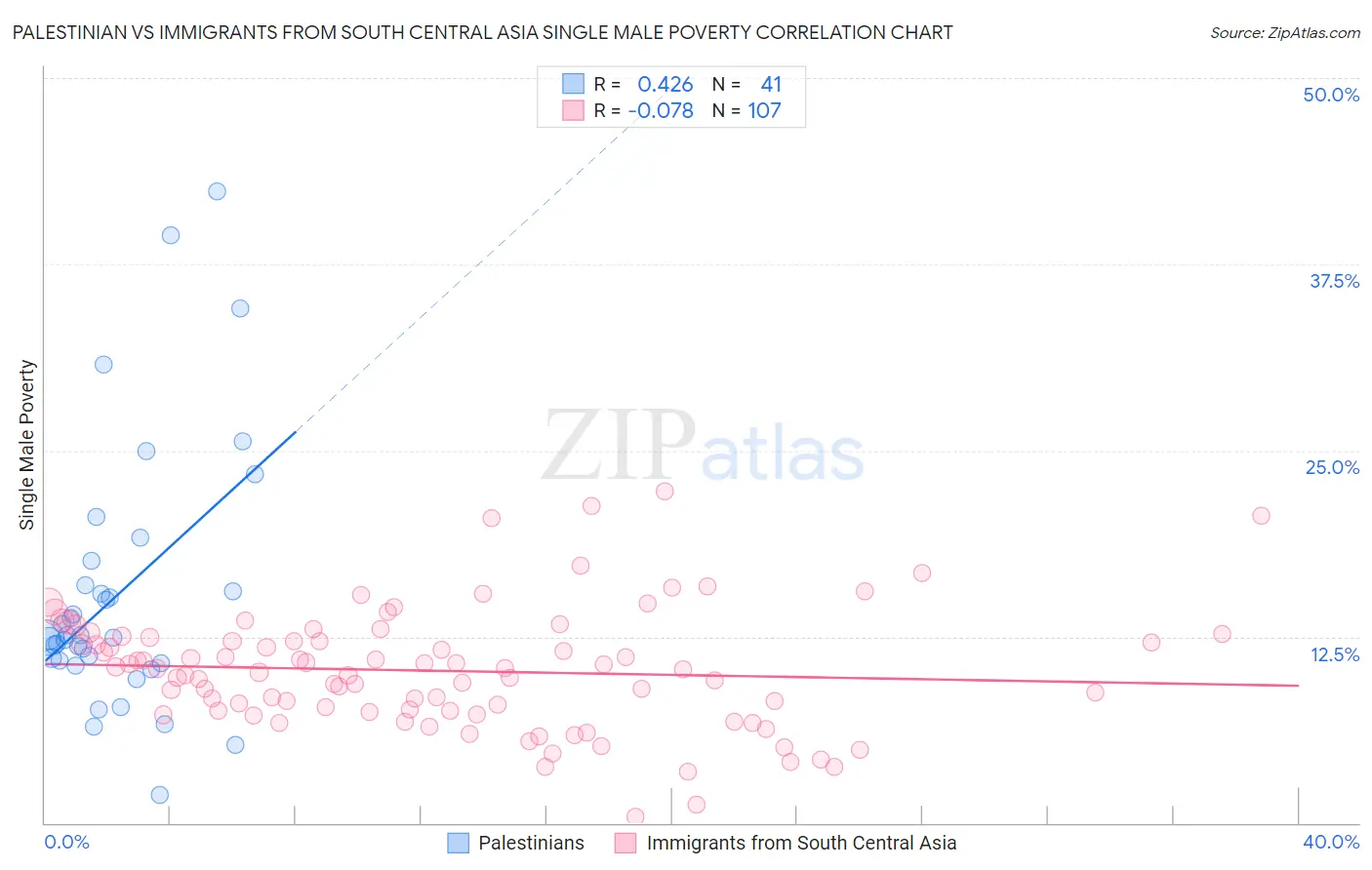 Palestinian vs Immigrants from South Central Asia Single Male Poverty