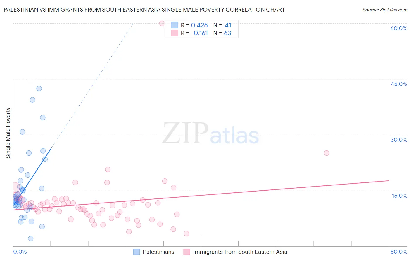 Palestinian vs Immigrants from South Eastern Asia Single Male Poverty