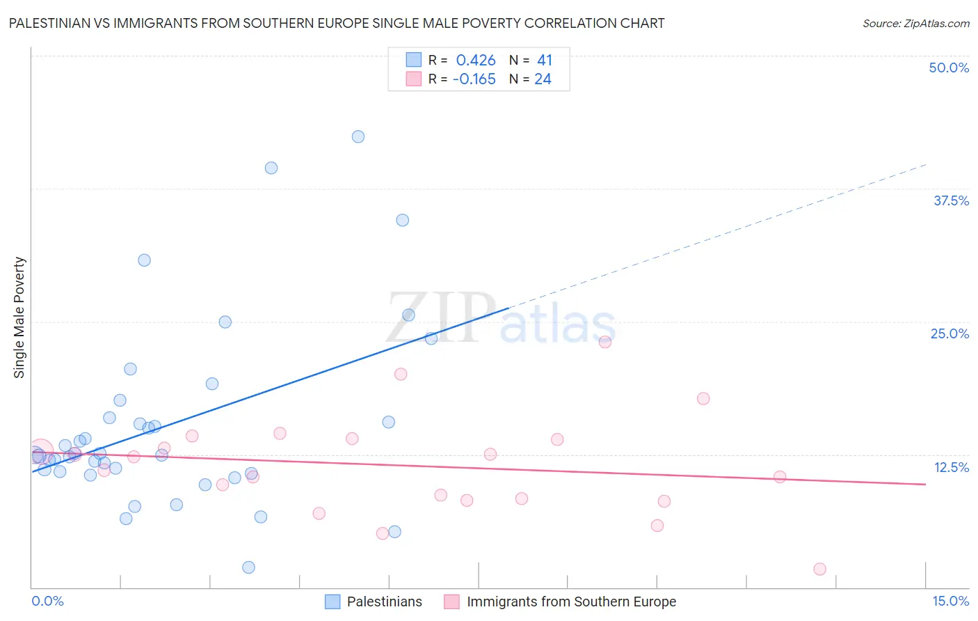 Palestinian vs Immigrants from Southern Europe Single Male Poverty