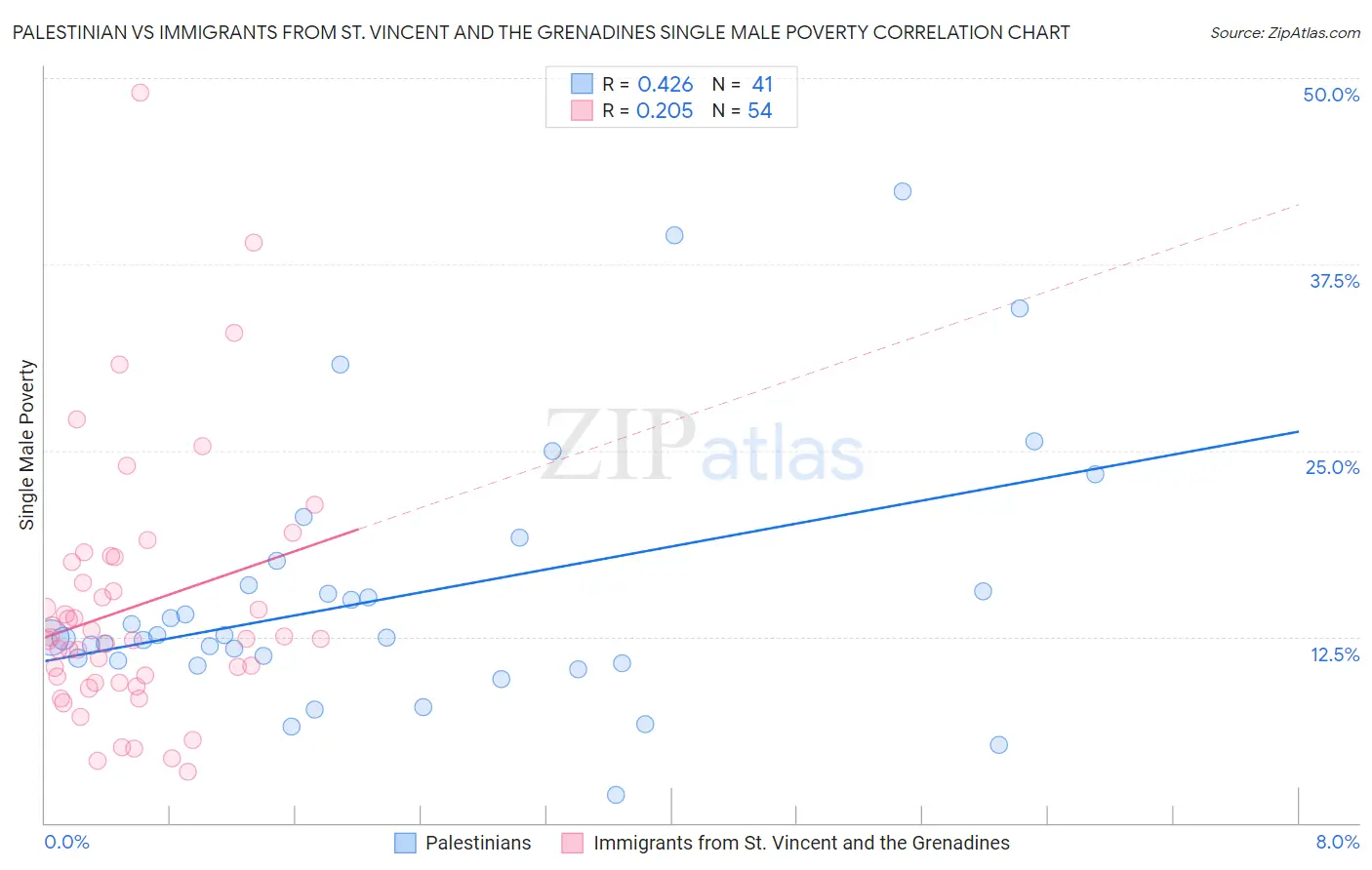 Palestinian vs Immigrants from St. Vincent and the Grenadines Single Male Poverty