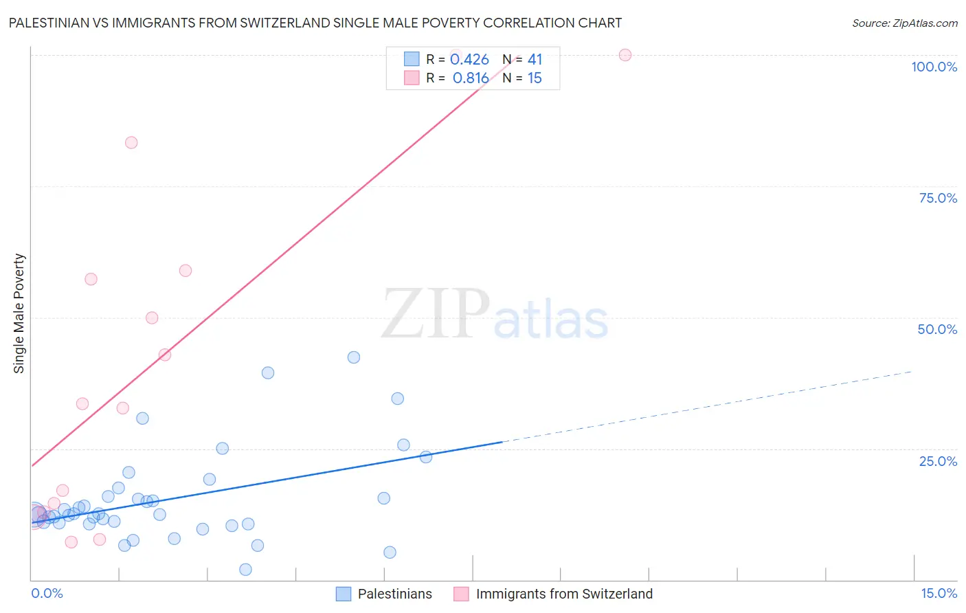 Palestinian vs Immigrants from Switzerland Single Male Poverty