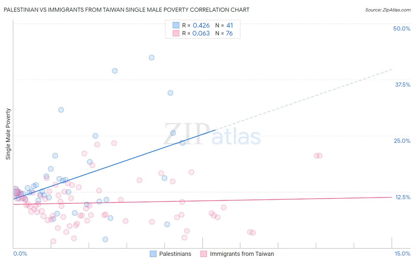 Palestinian vs Immigrants from Taiwan Single Male Poverty