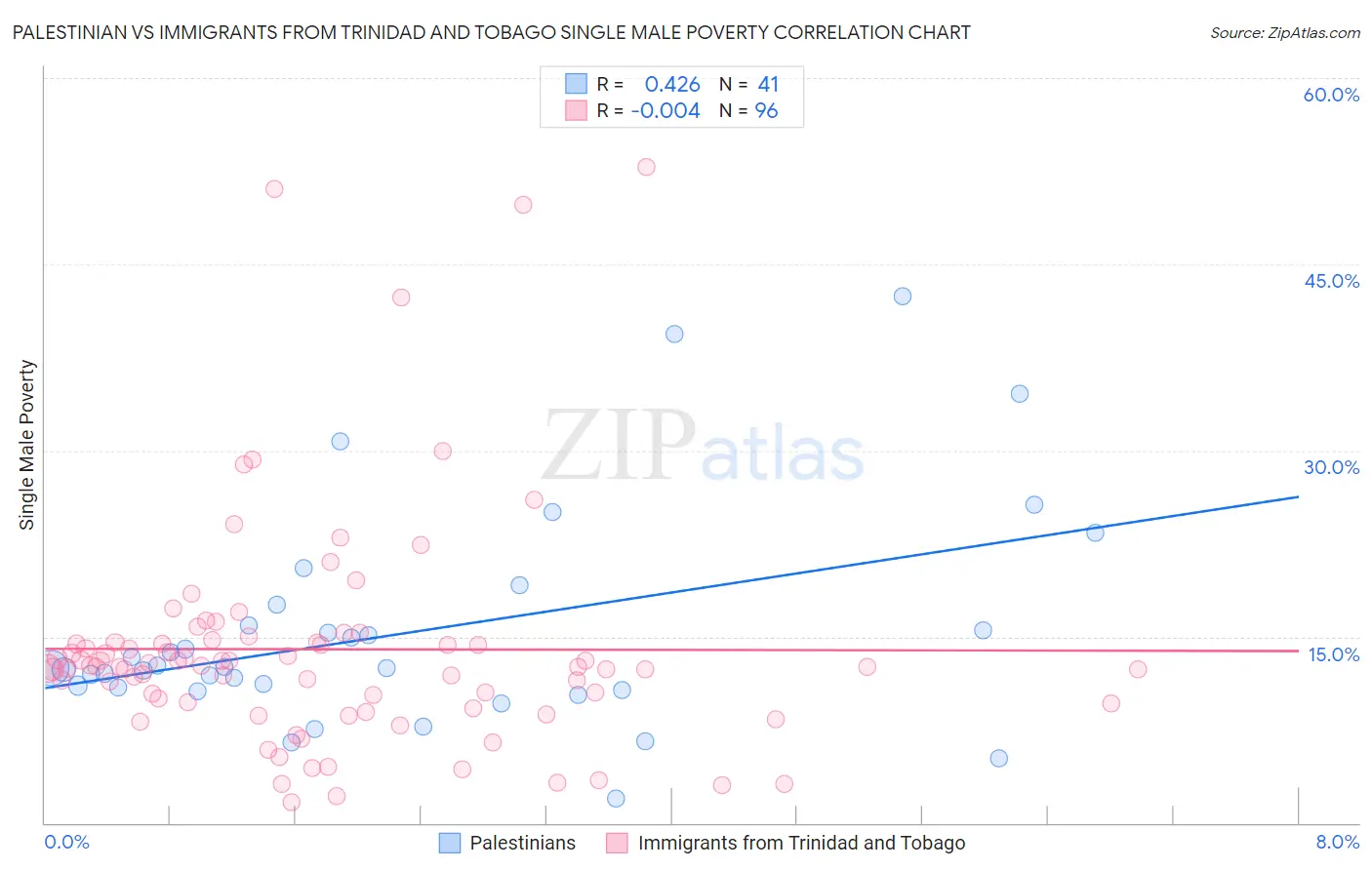 Palestinian vs Immigrants from Trinidad and Tobago Single Male Poverty
