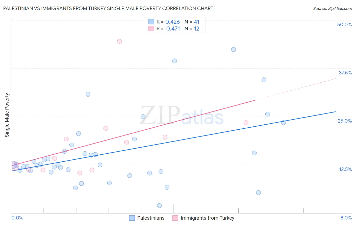 Palestinian vs Immigrants from Turkey Single Male Poverty