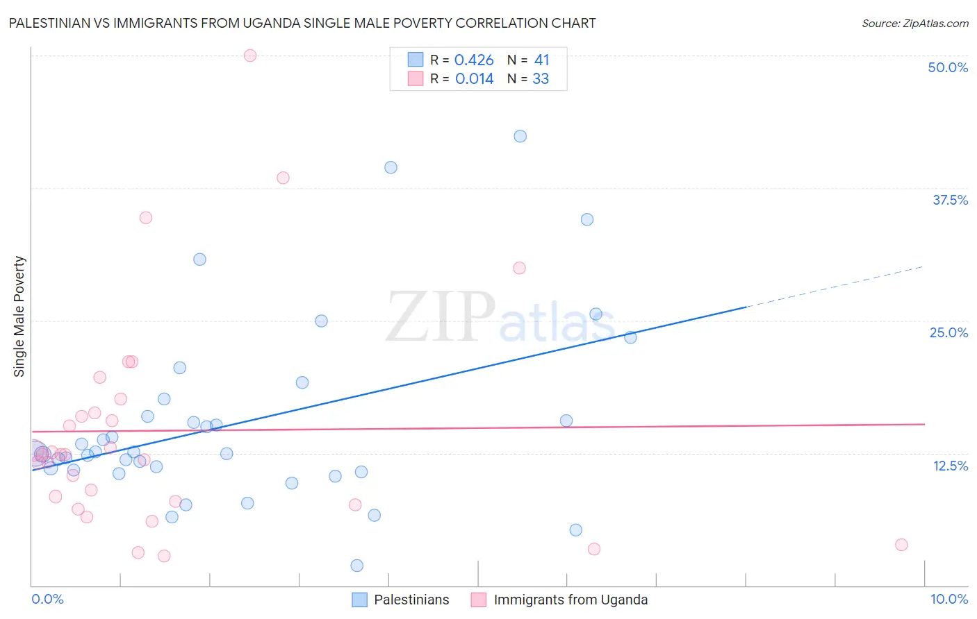 Palestinian vs Immigrants from Uganda Single Male Poverty
