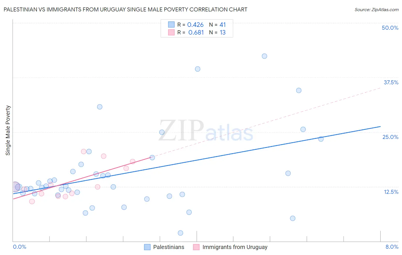 Palestinian vs Immigrants from Uruguay Single Male Poverty