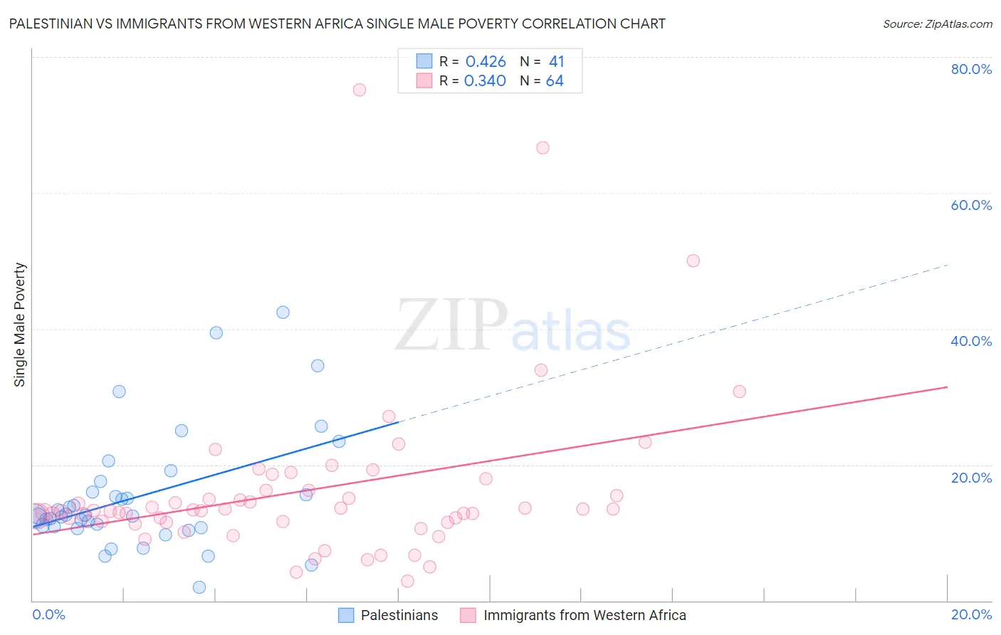 Palestinian vs Immigrants from Western Africa Single Male Poverty