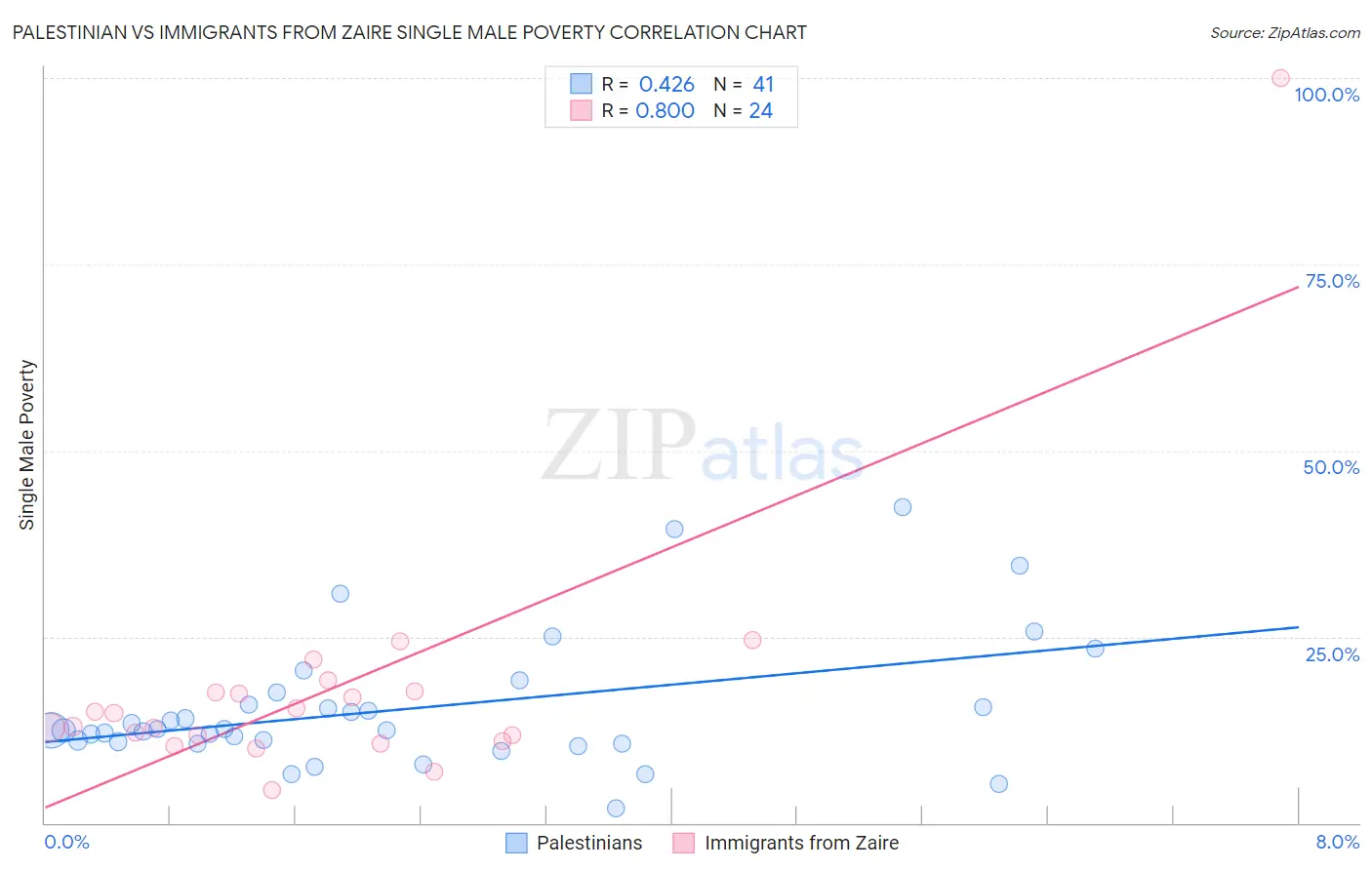 Palestinian vs Immigrants from Zaire Single Male Poverty