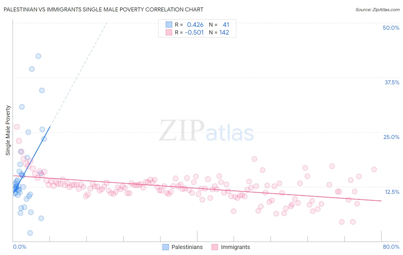 Palestinian vs Immigrants Single Male Poverty