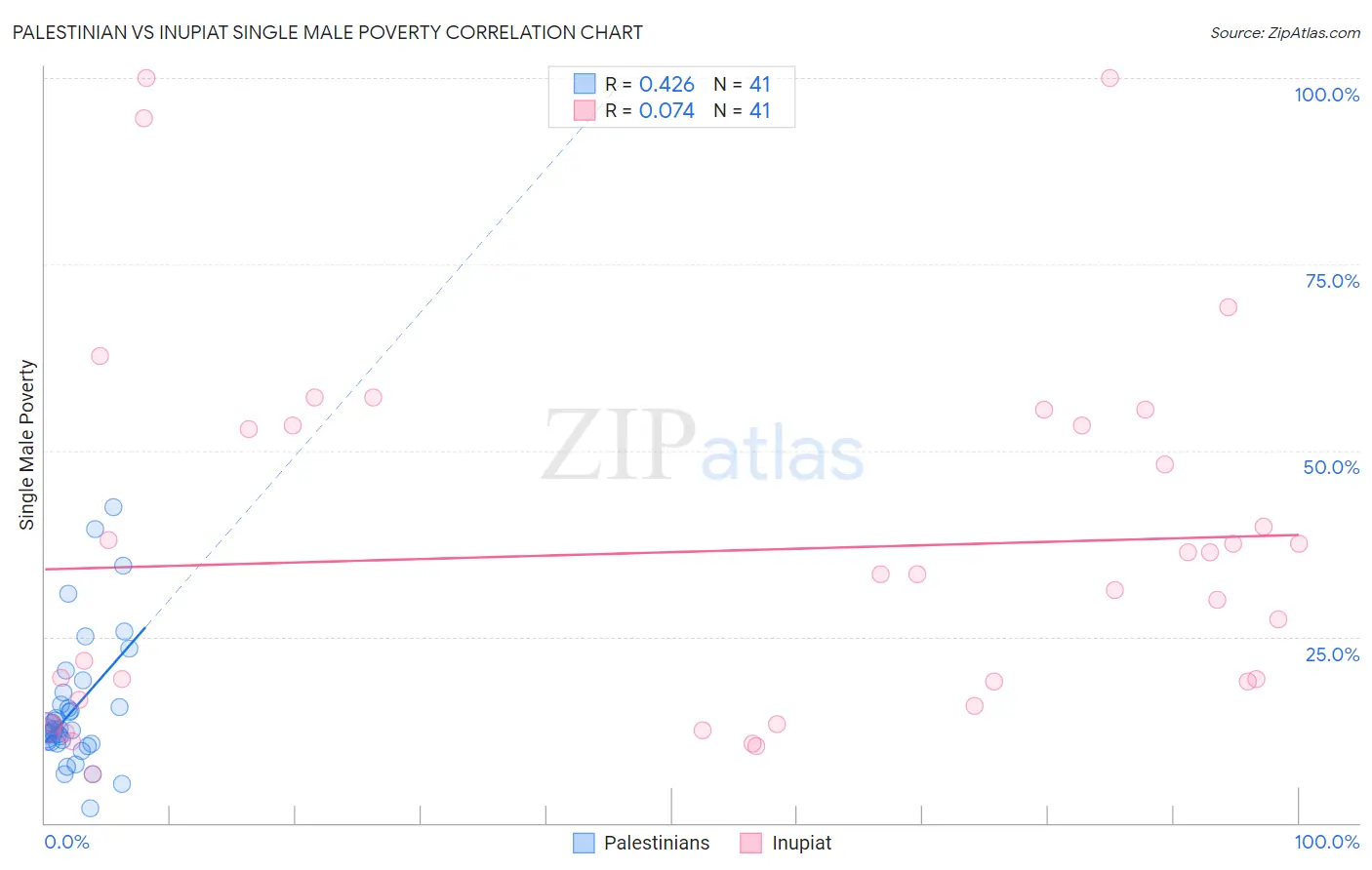 Palestinian vs Inupiat Single Male Poverty