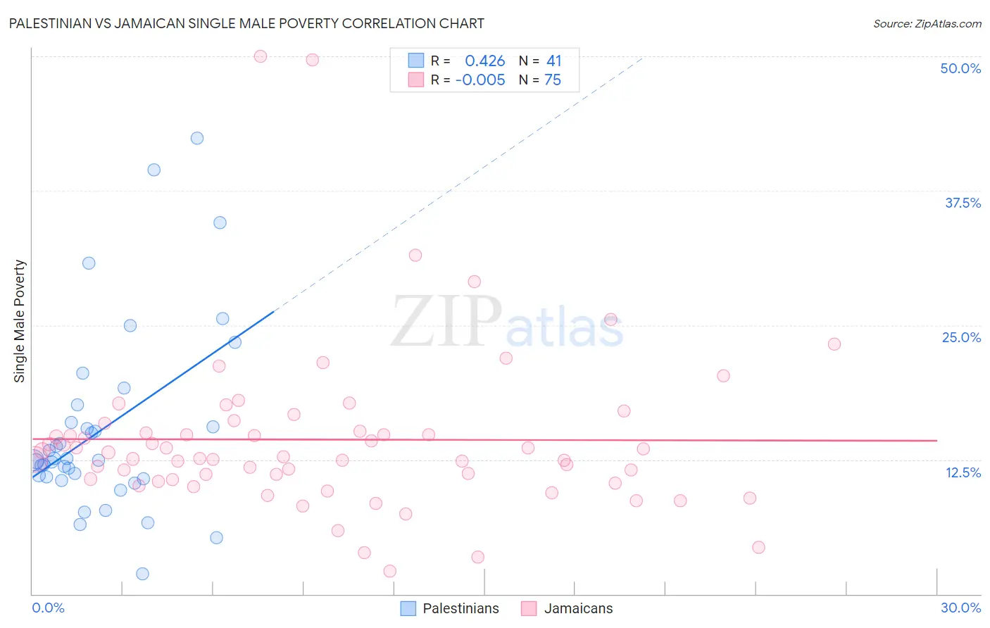 Palestinian vs Jamaican Single Male Poverty