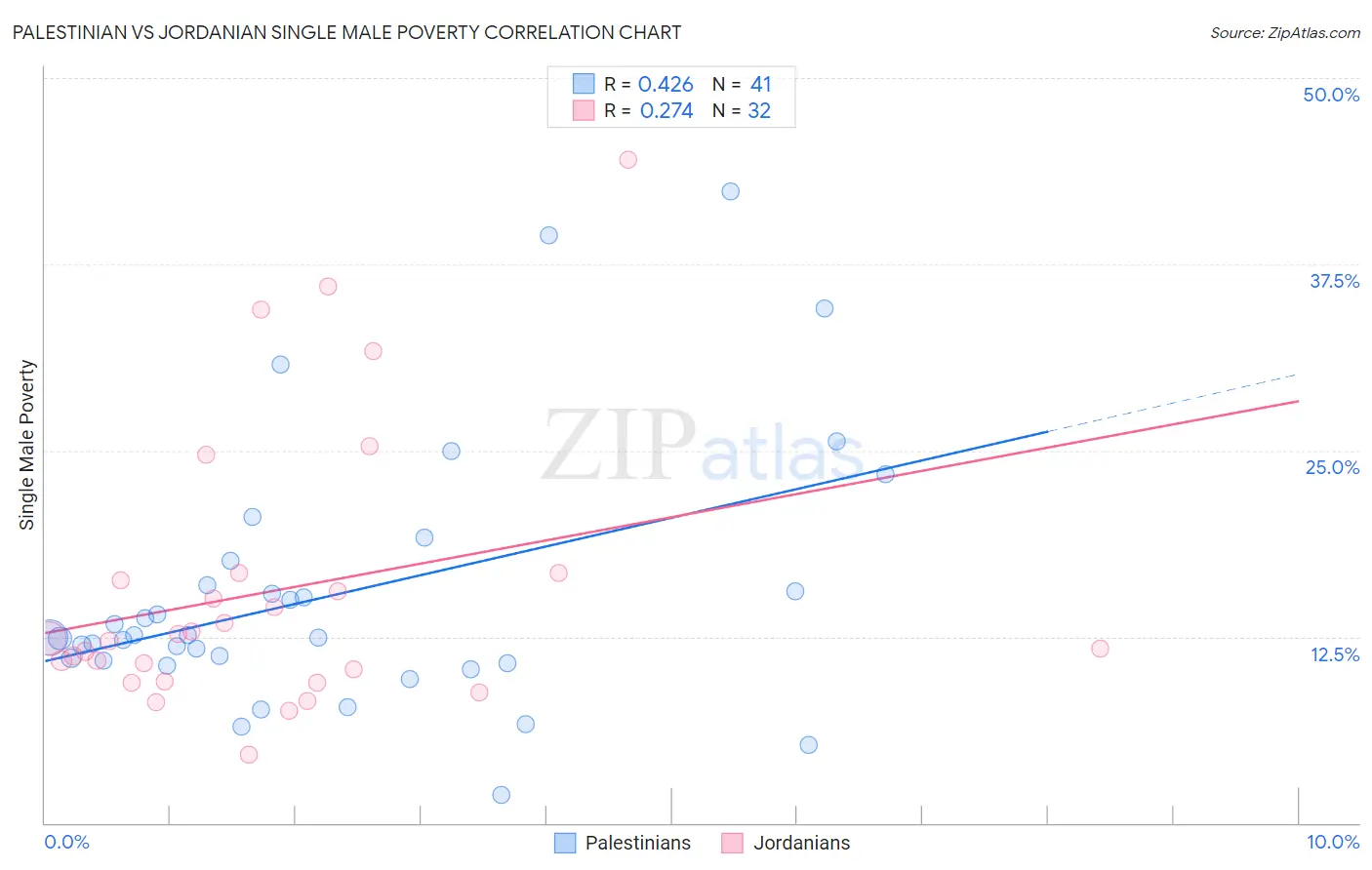 Palestinian vs Jordanian Single Male Poverty