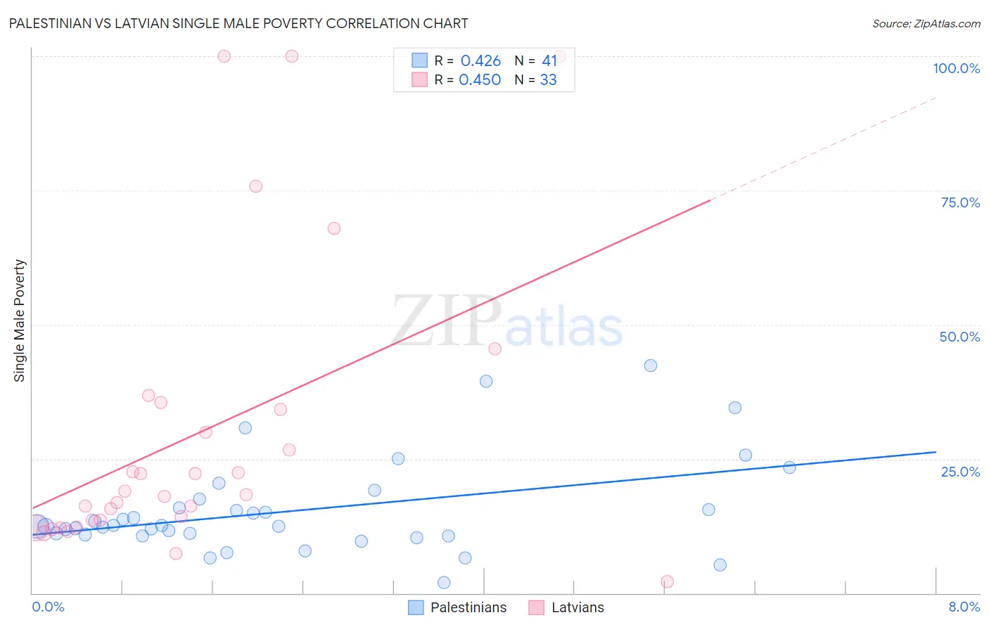 Palestinian vs Latvian Single Male Poverty