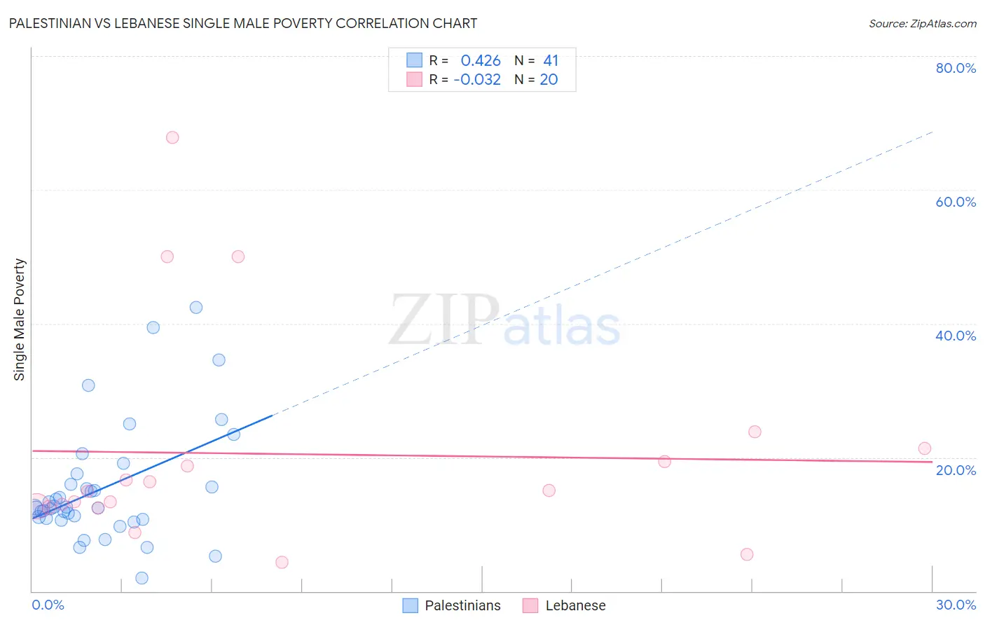 Palestinian vs Lebanese Single Male Poverty