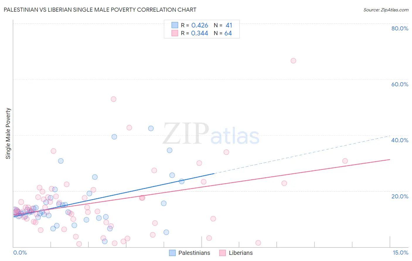 Palestinian vs Liberian Single Male Poverty