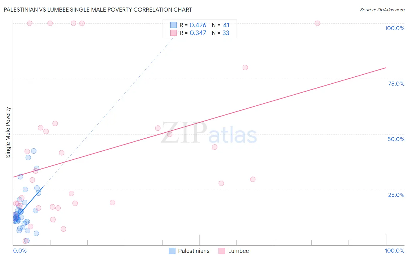 Palestinian vs Lumbee Single Male Poverty