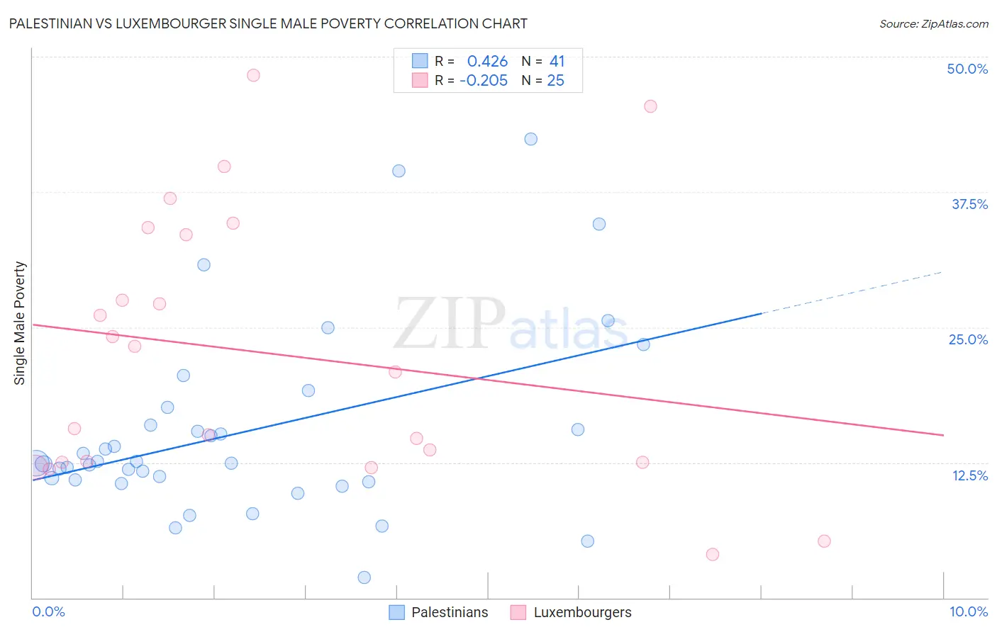 Palestinian vs Luxembourger Single Male Poverty