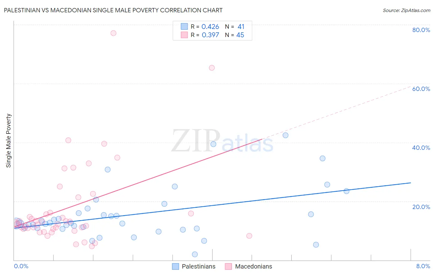 Palestinian vs Macedonian Single Male Poverty