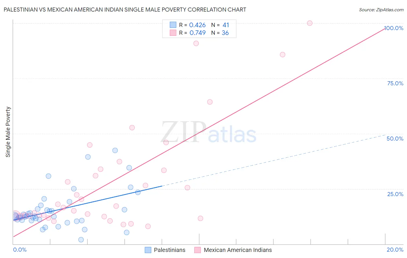 Palestinian vs Mexican American Indian Single Male Poverty