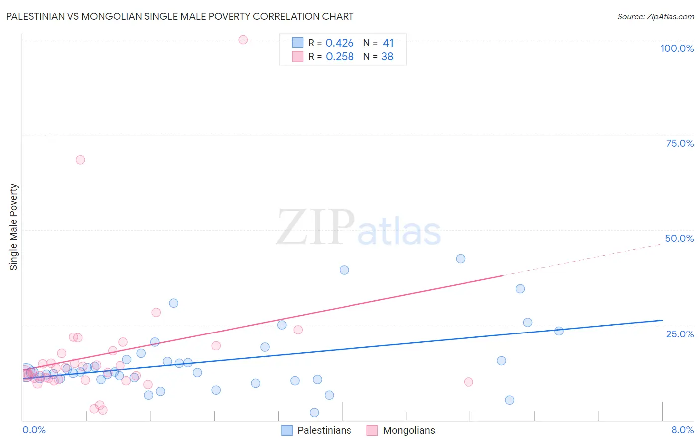 Palestinian vs Mongolian Single Male Poverty