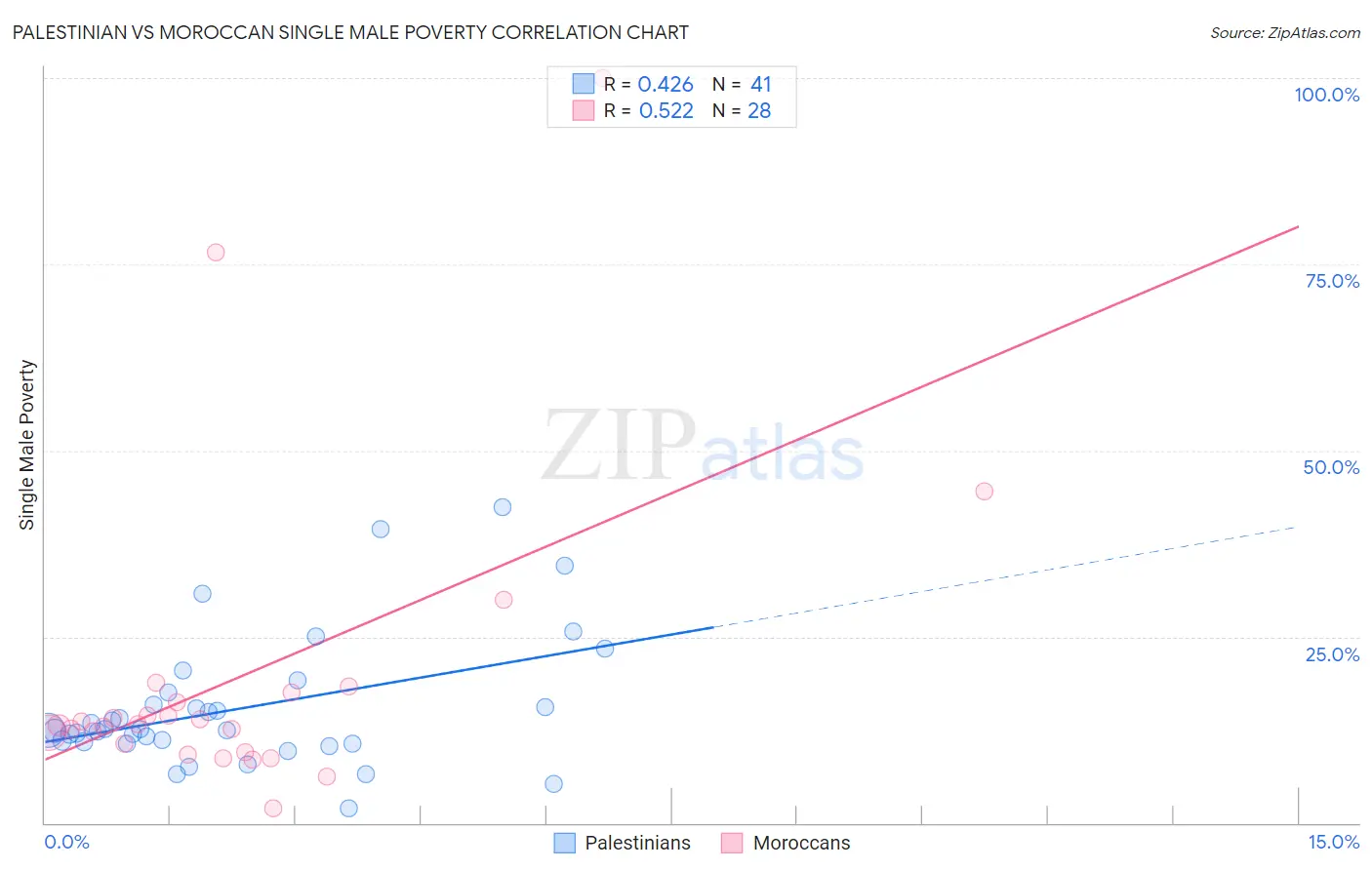 Palestinian vs Moroccan Single Male Poverty