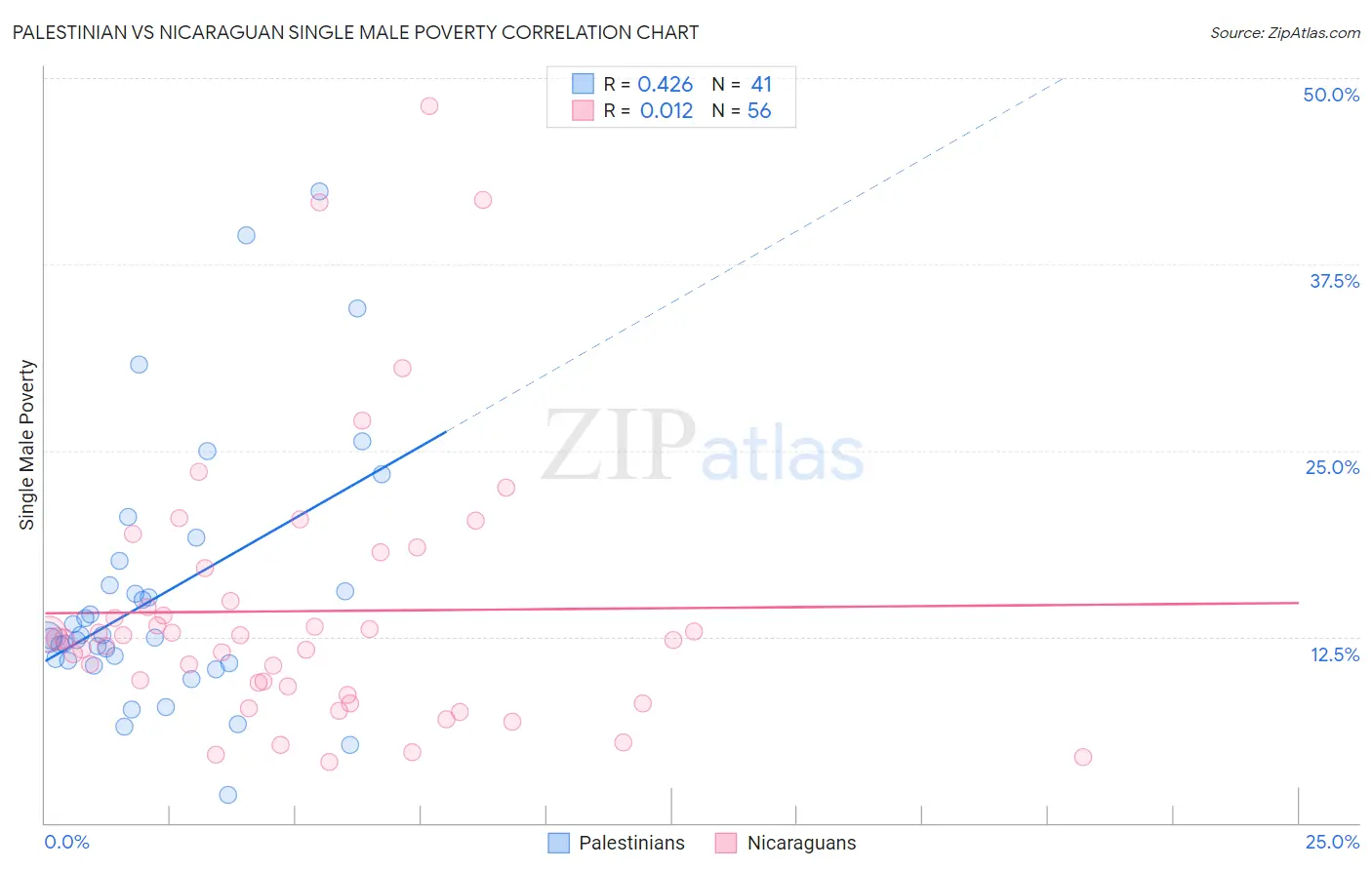 Palestinian vs Nicaraguan Single Male Poverty